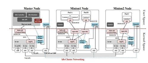 非全研究生计算机网络 k8s网络插件 CNI 性能分析
